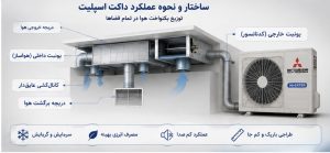ساختار و عملکرد داکت اسپلیت